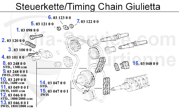 Chaînes distribution