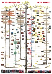 Poster 100 ans d'histoire Alfa Romeo